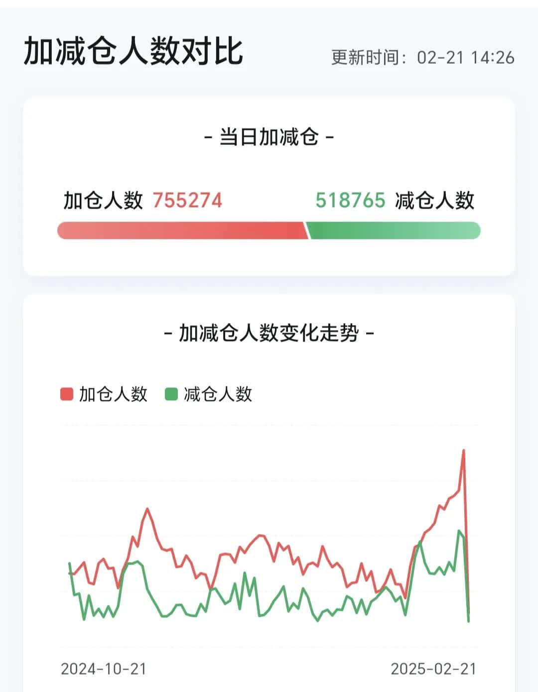创业板指一周大涨超22% 资金借道ETF快速入市
