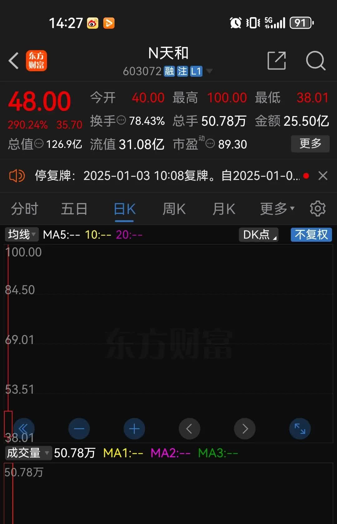 至正股份炒作“熄火”股价连跌：连亏5年后筹划重组 标的盈利能力大幅波动