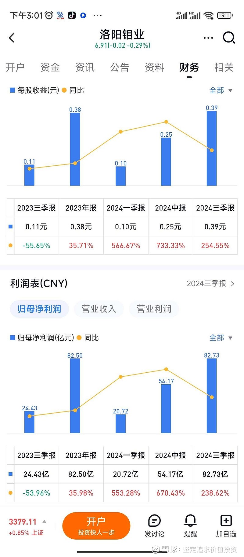 洛阳钼业前三季度净利润约88亿元，同比增长238.62%