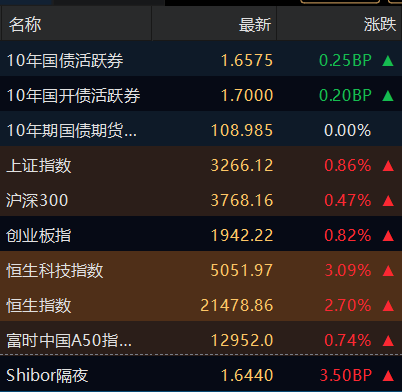 债市收盘|中国与东盟十国全面完成自贸区3.0版谈判；国债长端收益率再上行1bp左右
