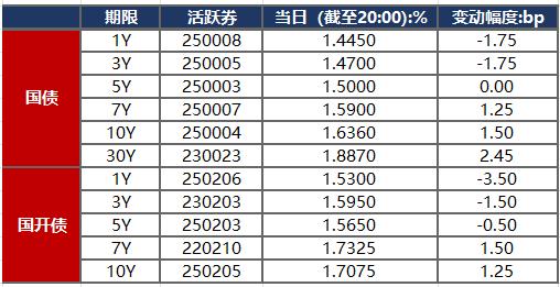 央行：目前将近有100家左右机构在发行科技创新债券，金额超过2500亿