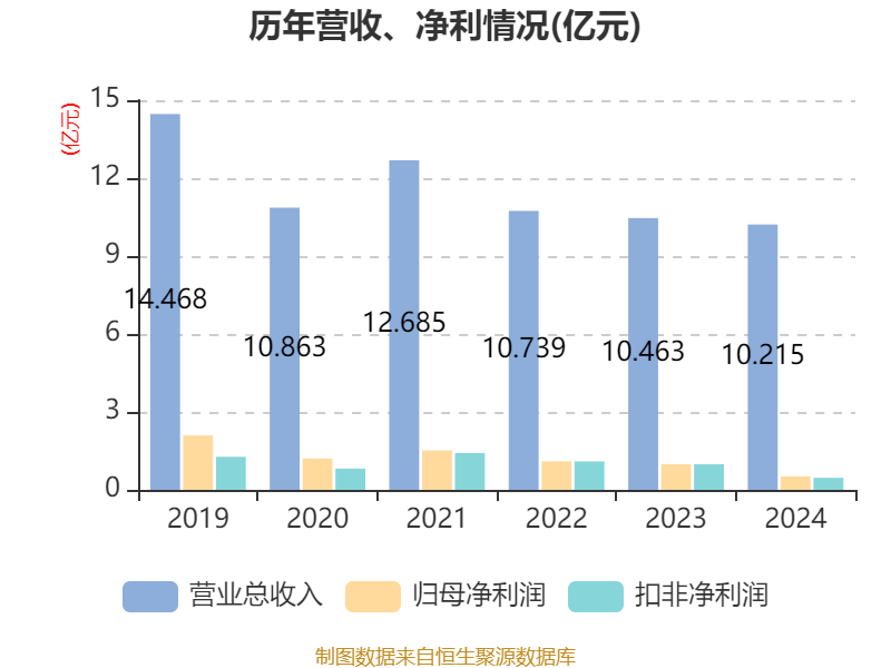 福成股份：公司经营业务从农业种植、肉牛饲养、屠宰分割、食品加工、餐饮服务等完整产业链条