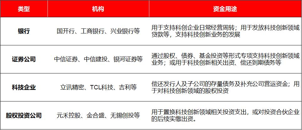深交所落地首批科创债借贷交易
