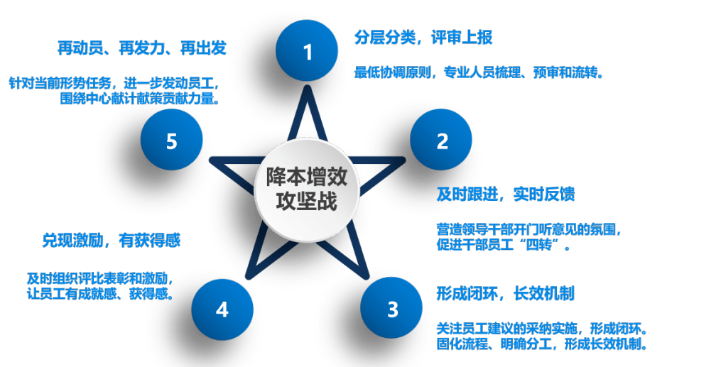 福莱特：目前我司对内正通过一系列降本增效的措施加强公司治理