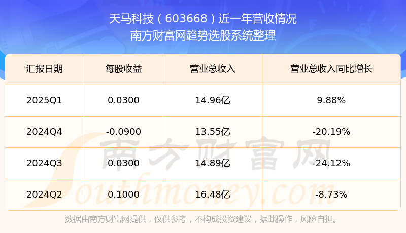 天马科技：2025年首季净利润同比大增162.56%，鳗鲡主业放量优势延续