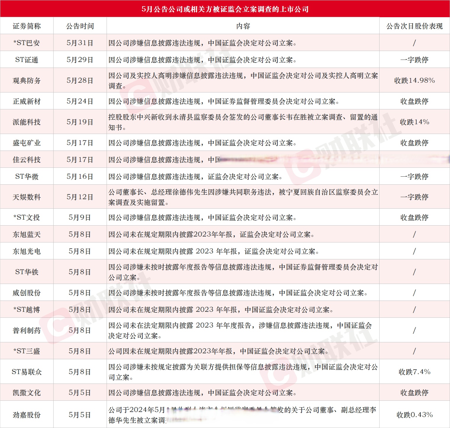 为解决资金占用事项，ST观典实控人高明再度质押股权