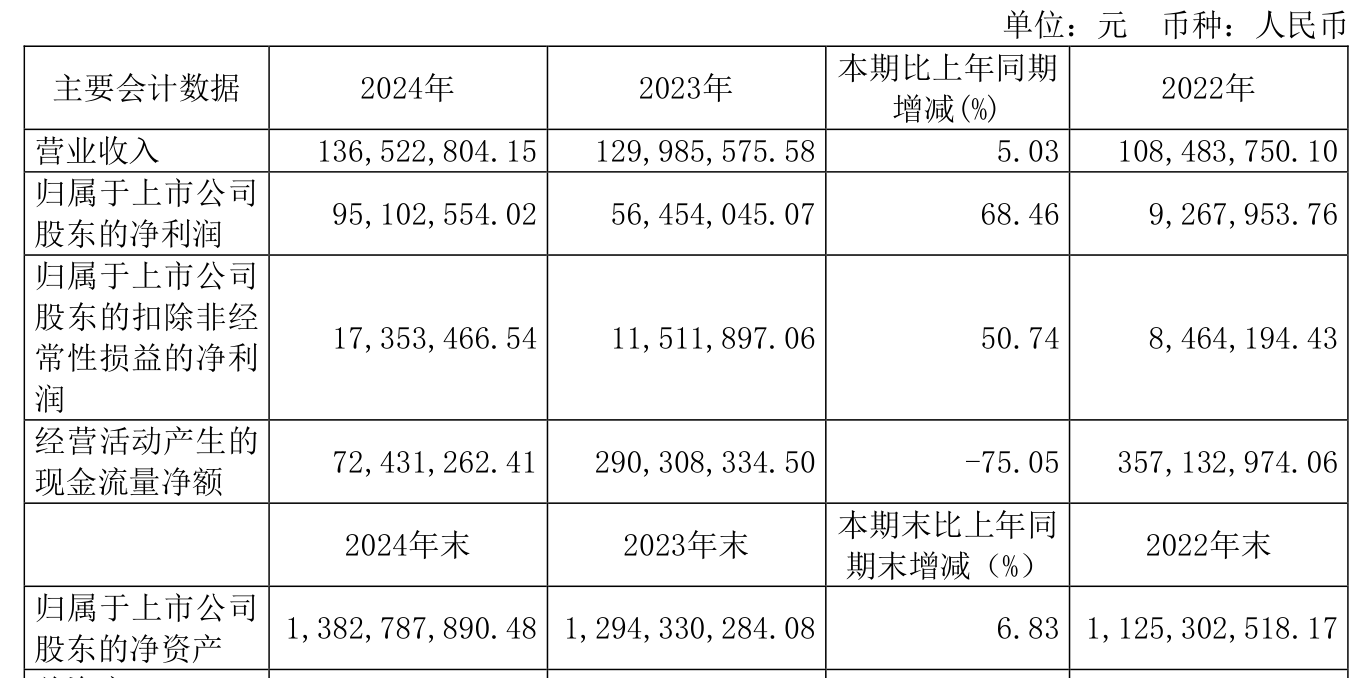 华通金租2024年营业净收入同比增长14% 净利同比增长15%