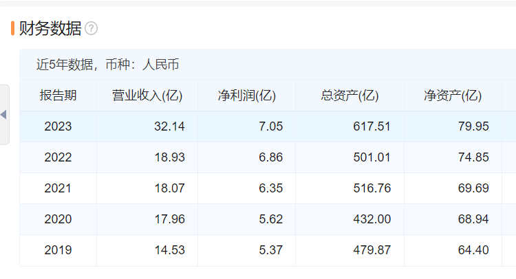 华通金租2024年营业净收入同比增长14% 净利同比增长15%