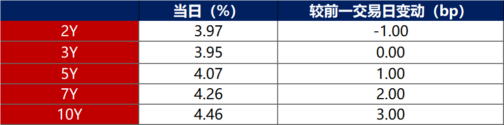 债市日报：6月5日