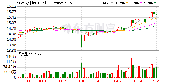 可转债市场连续多日上行 华体转债一度大涨12%