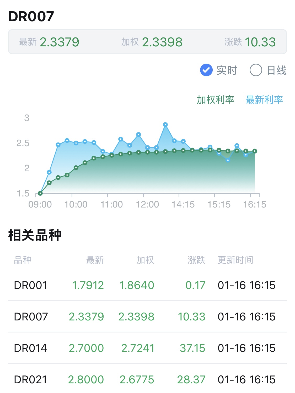 债市收盘|国股同业存单利率大幅下行，主要利率债行情红火