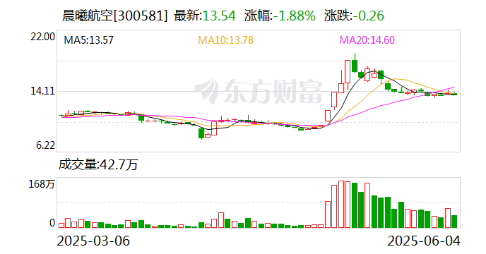 莱美药业：截至2025年5月30日，公司股东户数为30,060