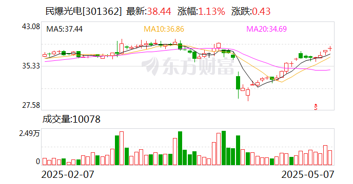莱美药业：截至2025年5月30日，公司股东户数为30,060