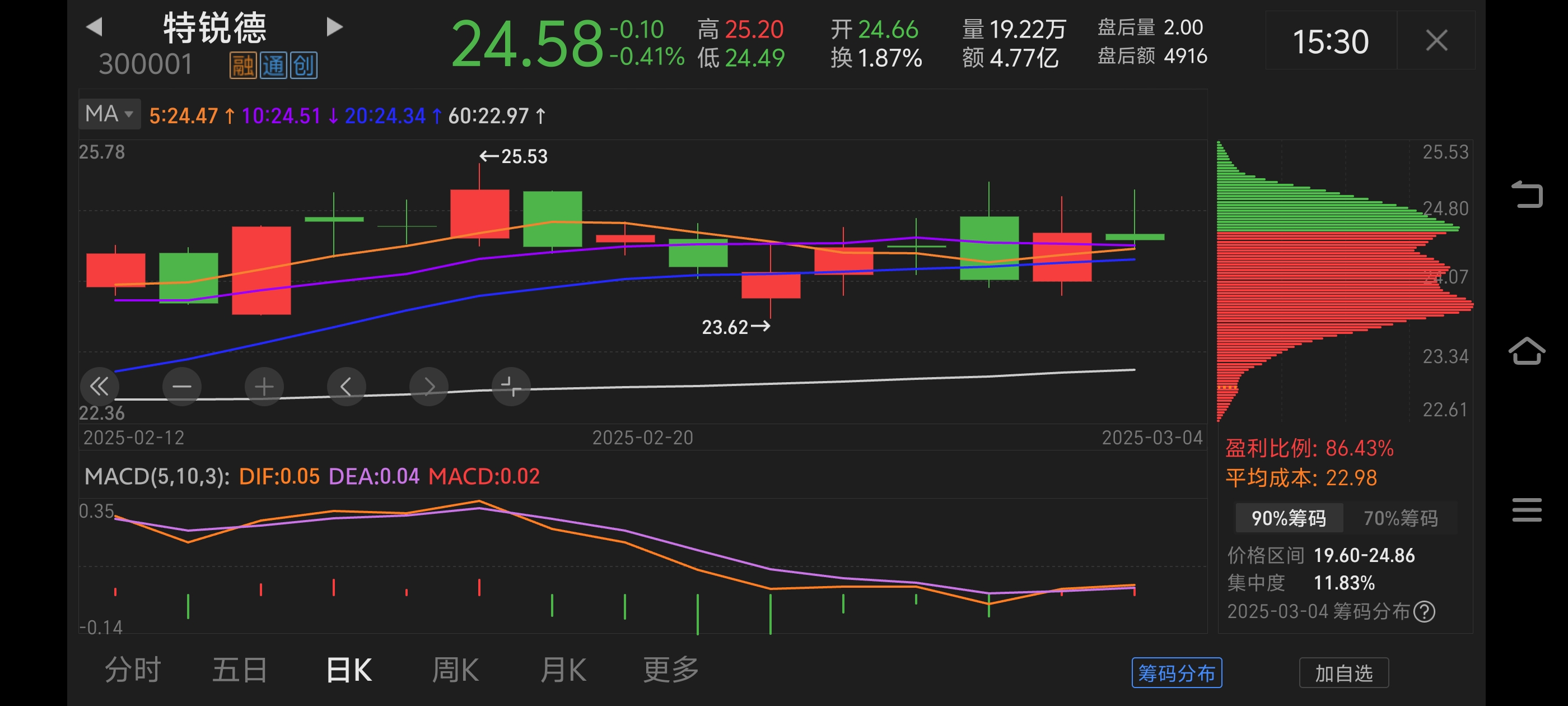 奥锐特：截至2025年5月31日累计回购股份136.09万股占总股本0.34%
