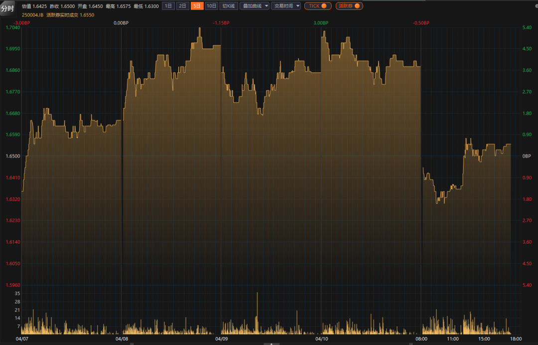 万亿逆回购助力债市回暖 中美通话后博弈或开启新较量！ | 债圈大家说（周刊）