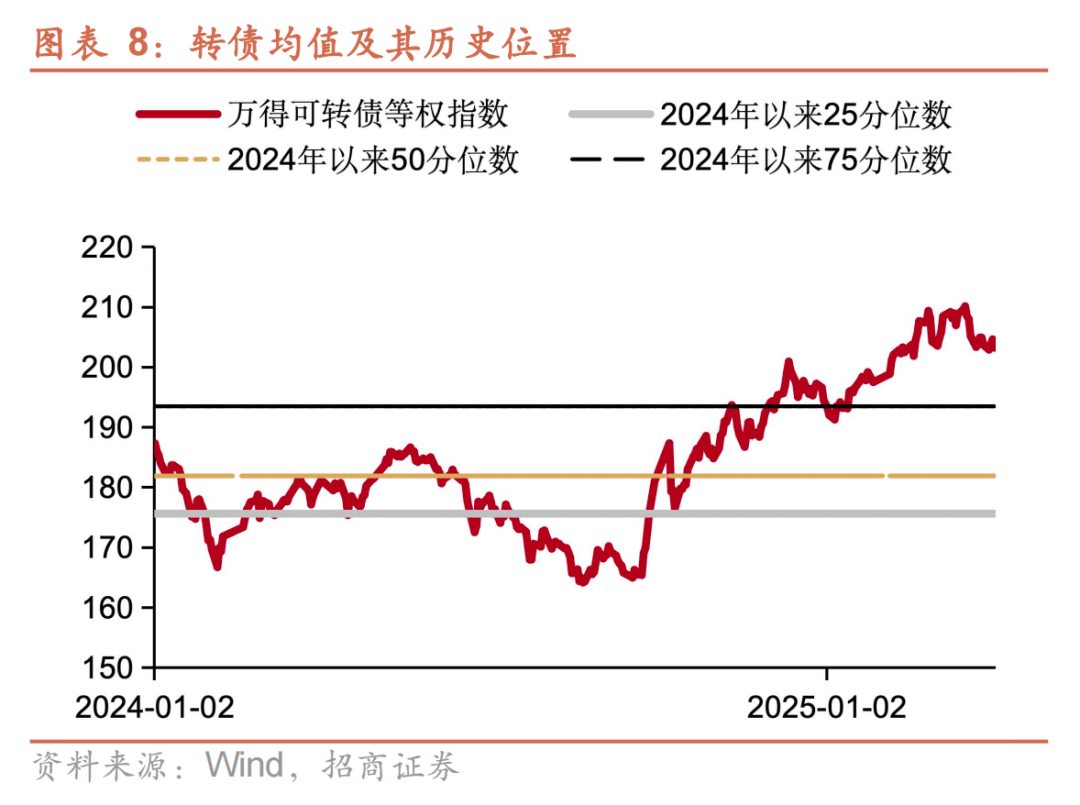 中证转债指数收涨0.4%，380只可转债收涨