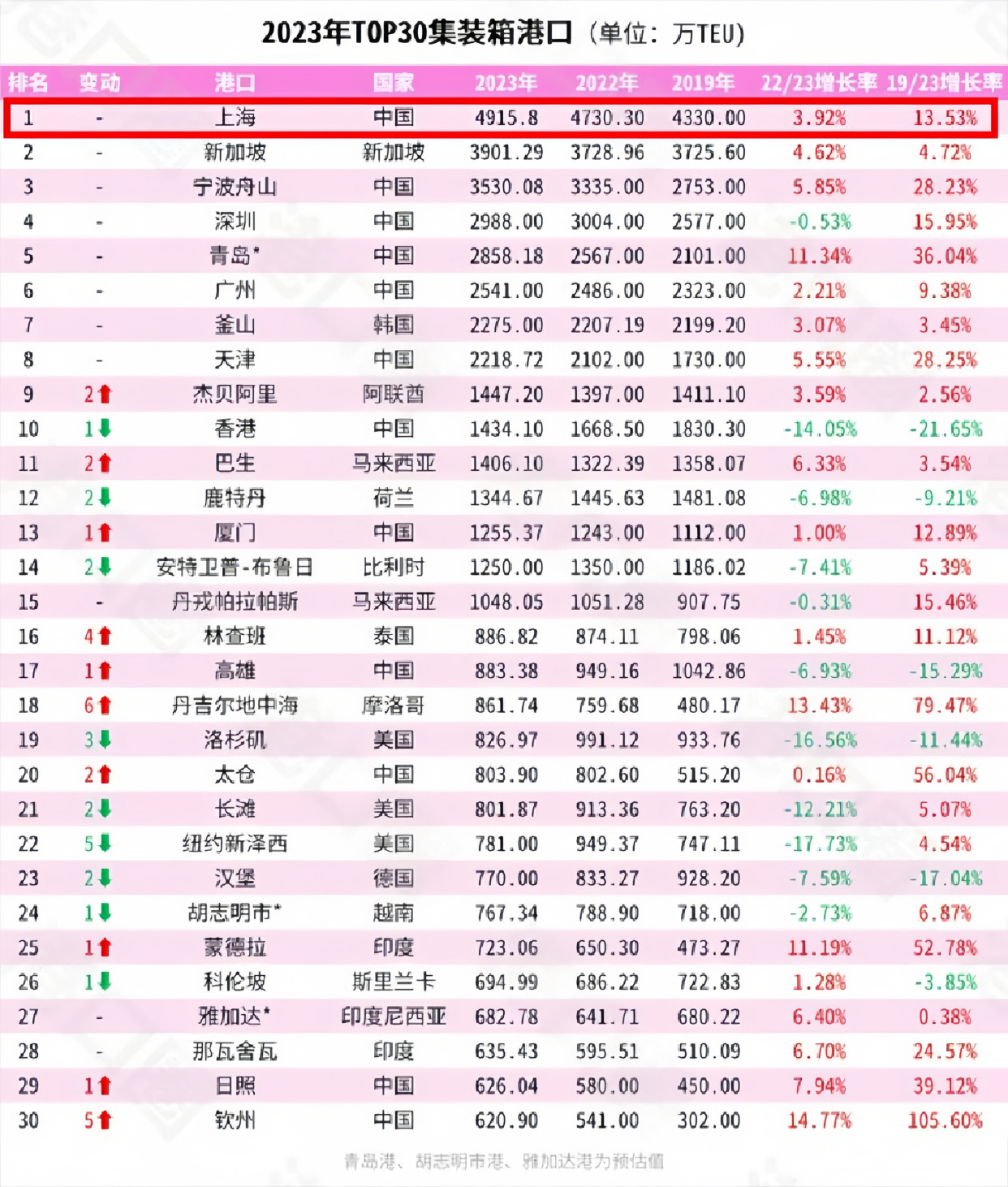 金边港扩建集装箱码头 年吞吐量将增至100万个