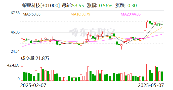 深城交：公司2025年5月30日收盘后的股东人数为34433人