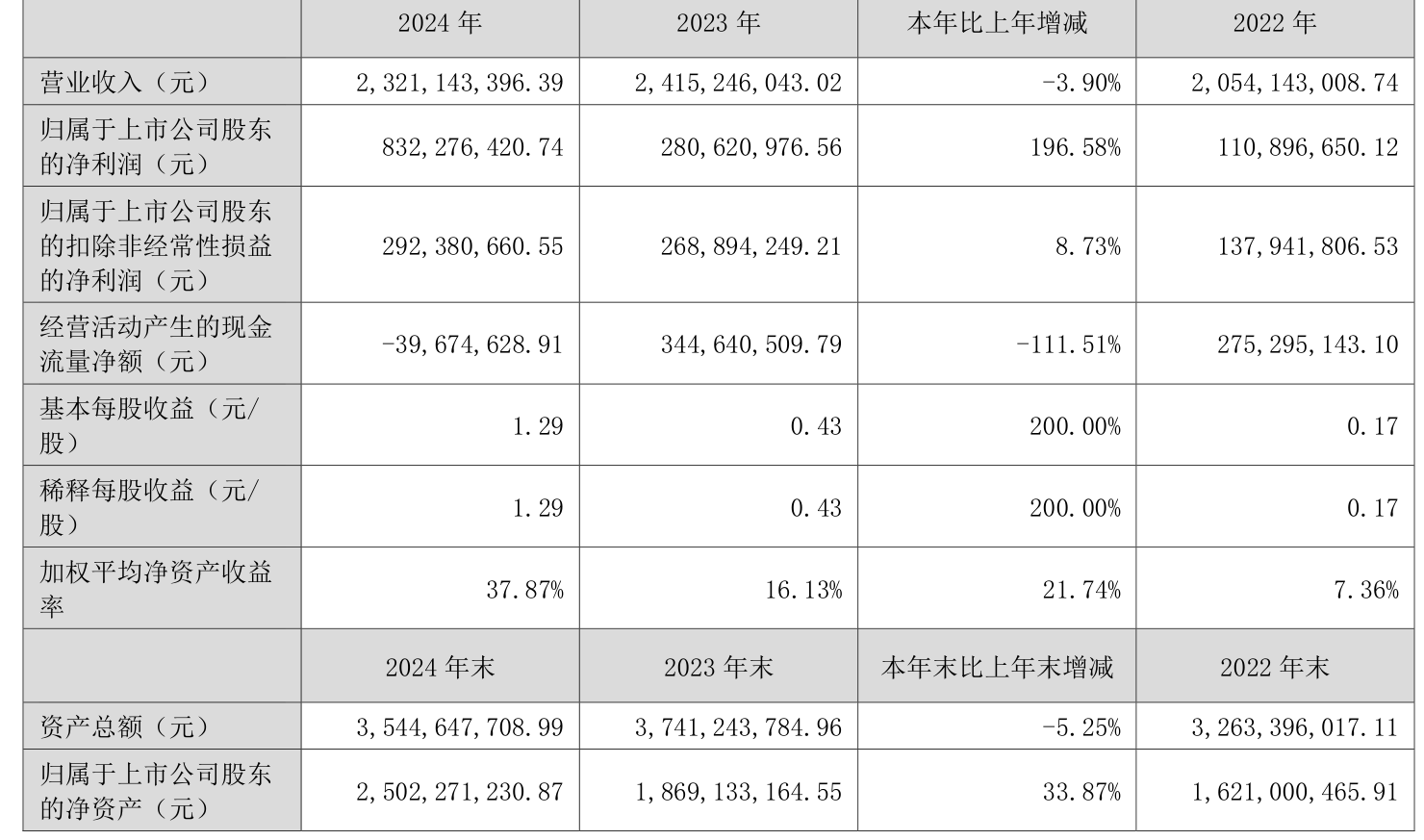 得利斯：截至2025年6月10日，公司股东人数为38,709人
