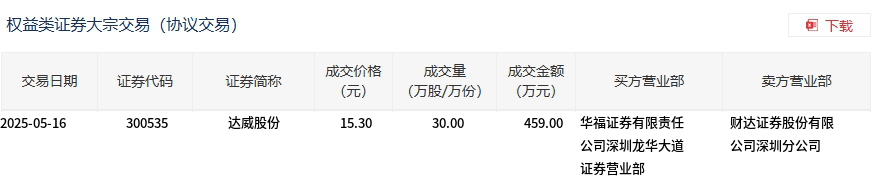 达威股份：截止2025年6月10日，公司股东数为9373户
