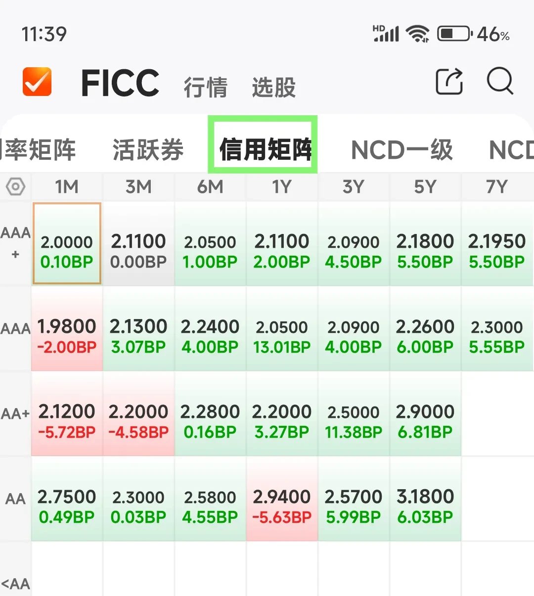 英国10年期国债收益率日内下跌近5个基点