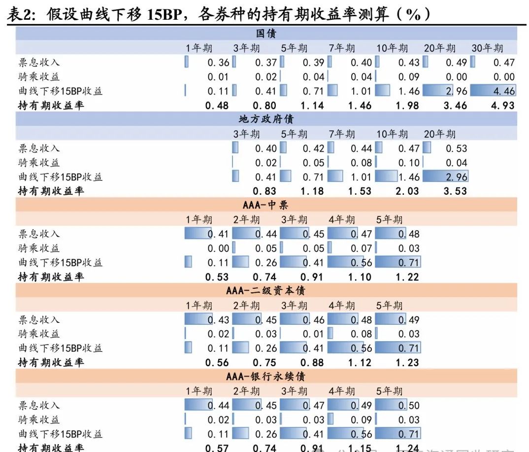 长债仍有4-5bp下行机会，科创债首月发行超3748亿元 | 债圈大家说06.12