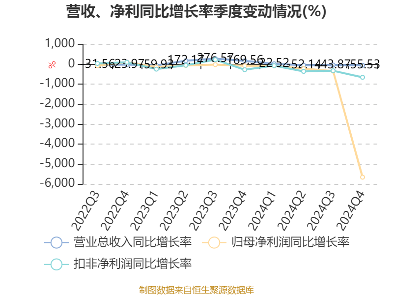 滨海能源：公司已于2024年完全剥离了印刷业务，聚焦新能源负极材料的研发、生产和销售