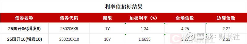 债市收盘|5月末社融同比增长8.7%，10年国债收益率小幅下行0.3bp