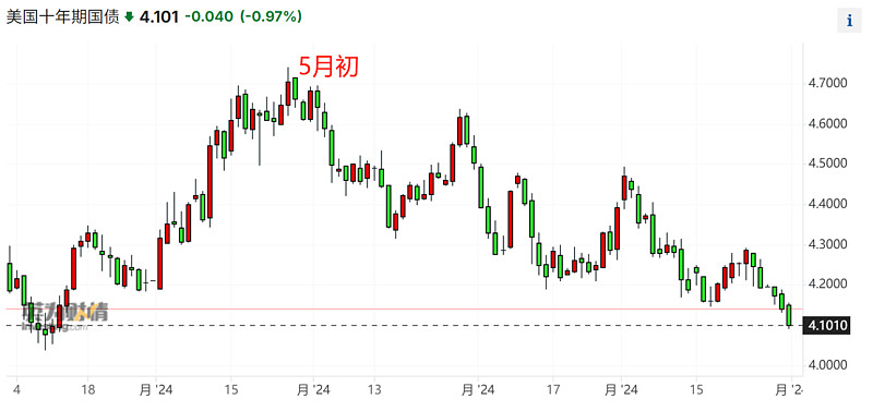 美元与美国国债收益率的关联性破裂