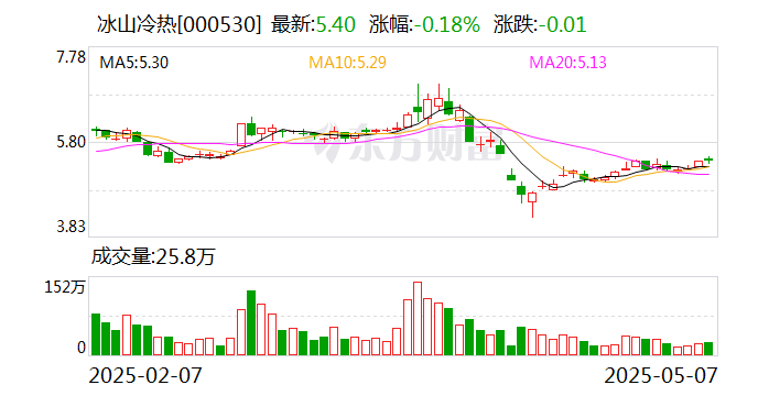 天益医疗：截至2025年5月20日，公司股东人数为4,037户