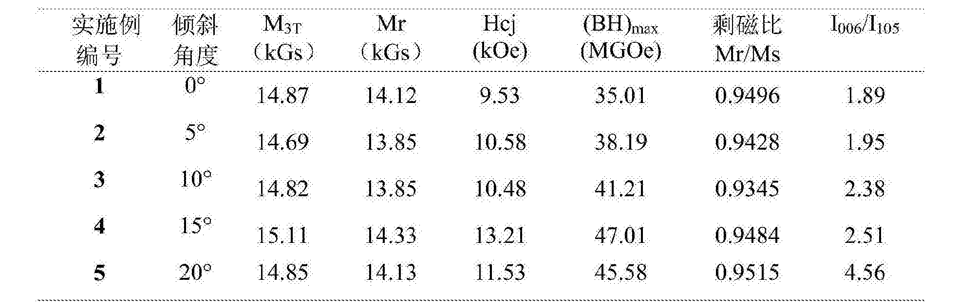 正海磁材获得发明专利授权：“一种具有XRD特征峰的钕铁硼磁石及其制备方法”