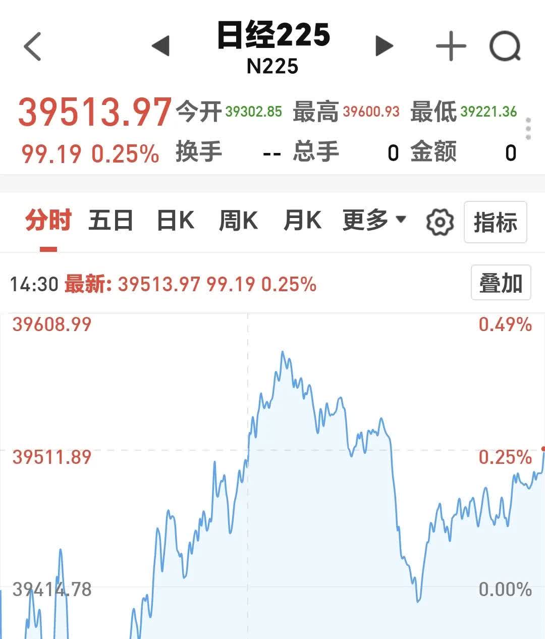 20年期日本国债收益率上升1.5个基点，至2.395%