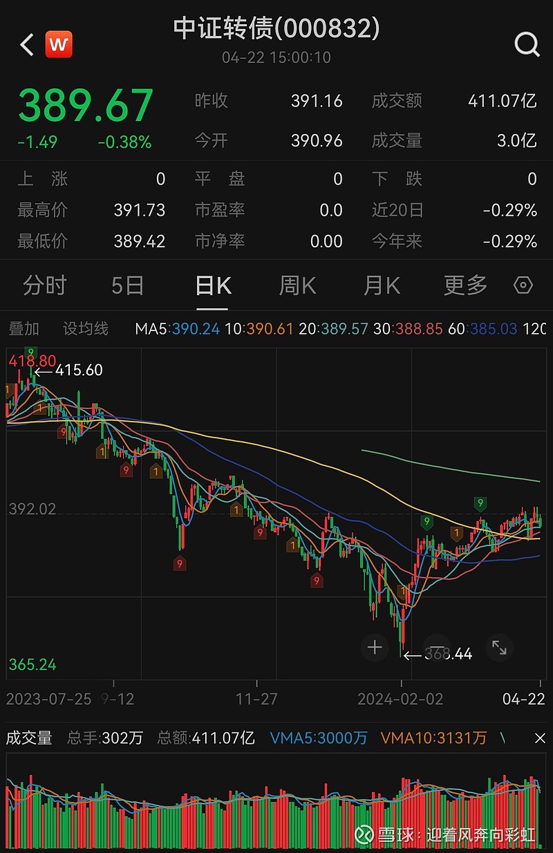 中证转债指数开盘涨0.05%
