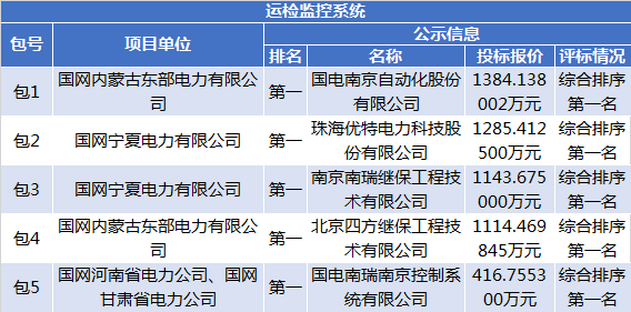 三星医疗(601567.SH)：预中标1.43亿元国家电网招标采购项目
