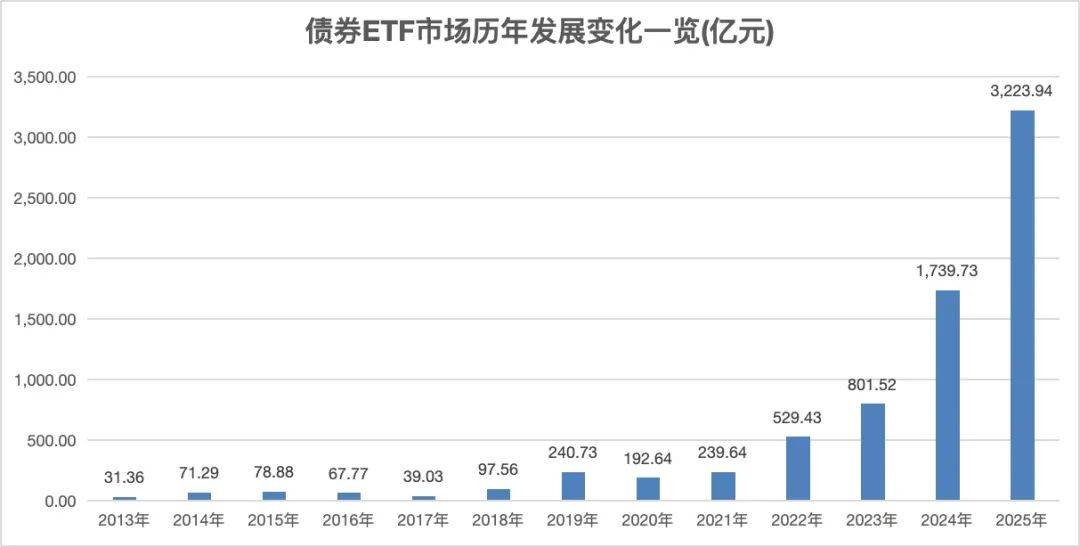 两只债券ETF规模双双突破500亿元