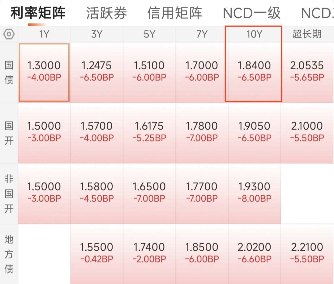 10Y国债利率有望下行至1.5% 稳定币第一股狂飙675% | 债圈大家说06.23