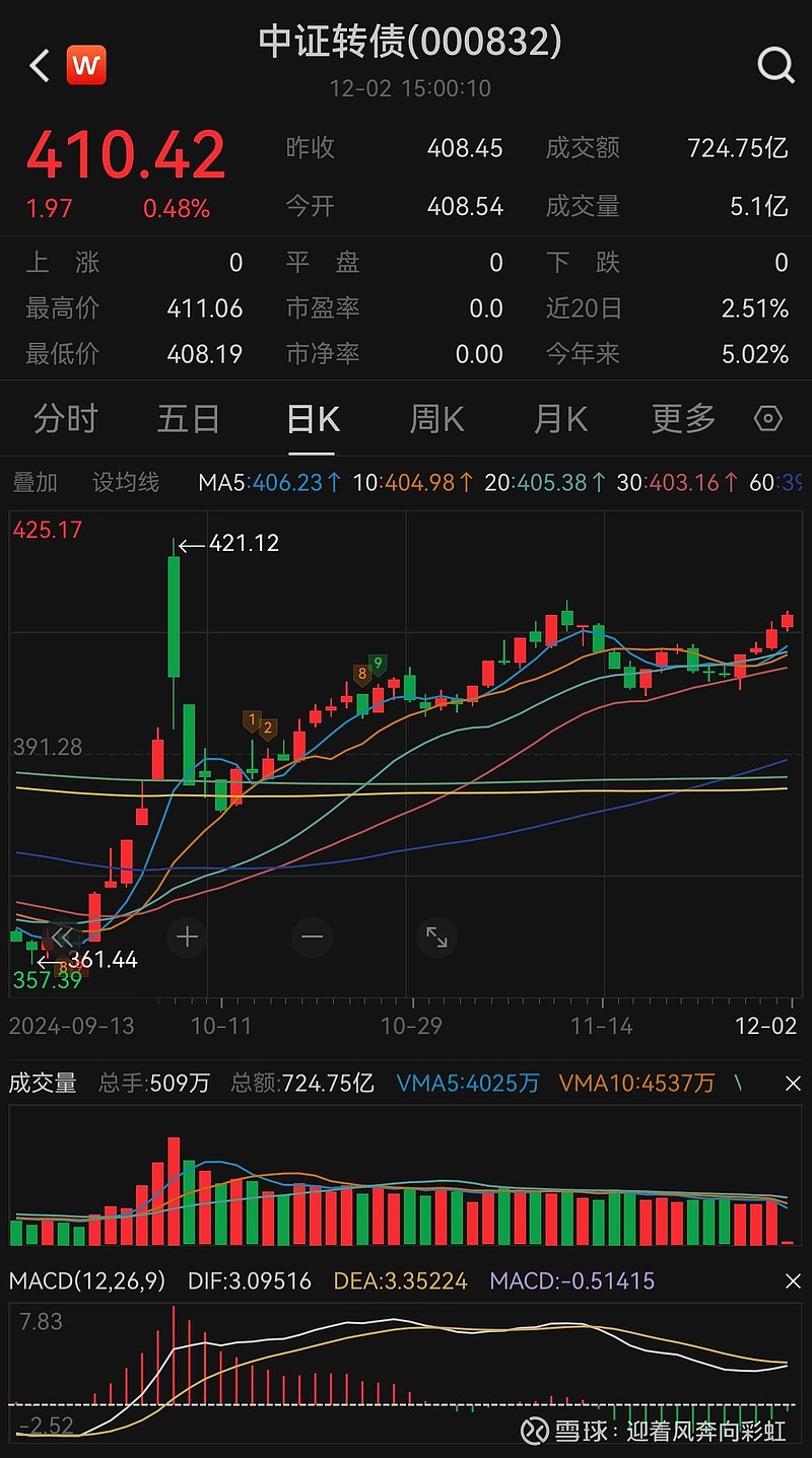 中证转债指数收涨0.69%