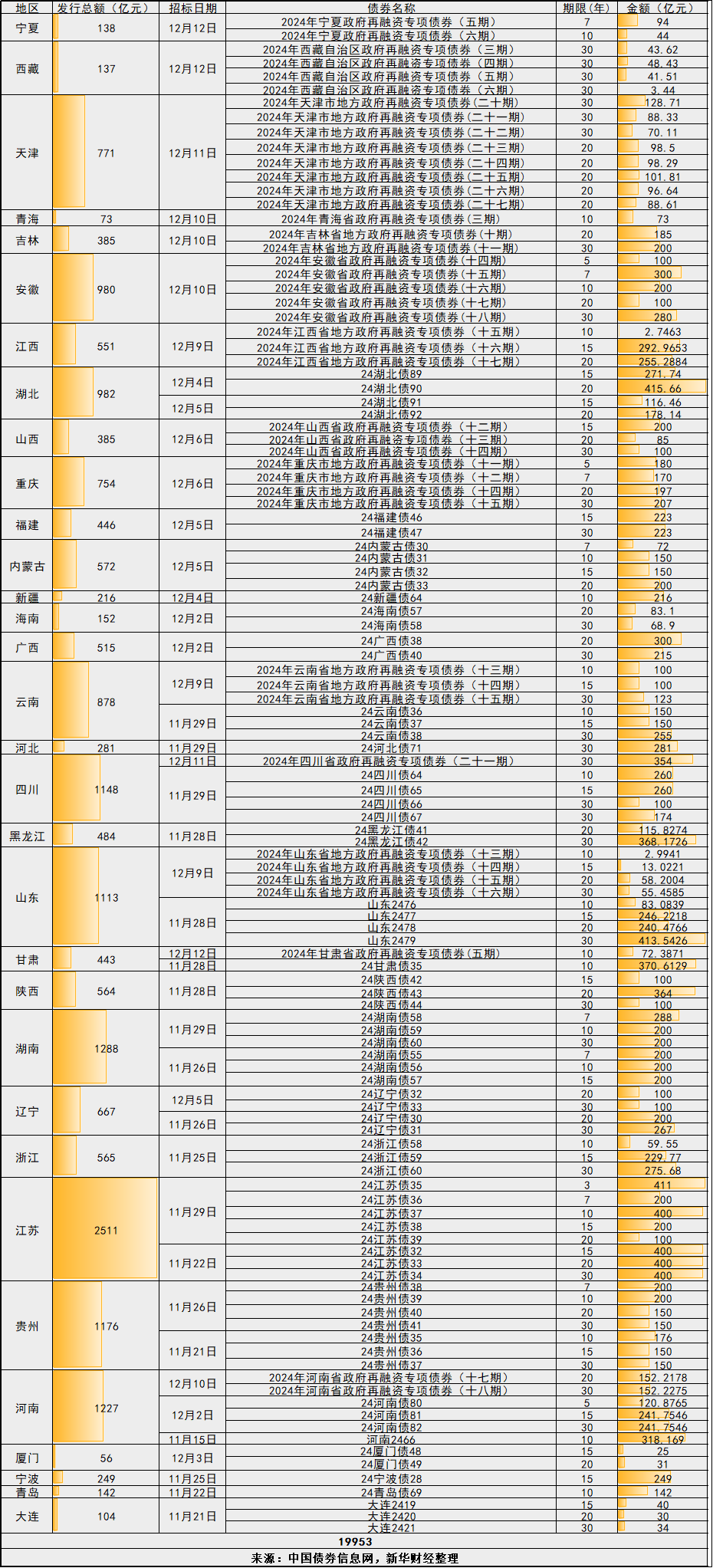 债市收盘|置换存量隐债的再融资债发行进度81.5%；本月央行续作3000亿MLF
