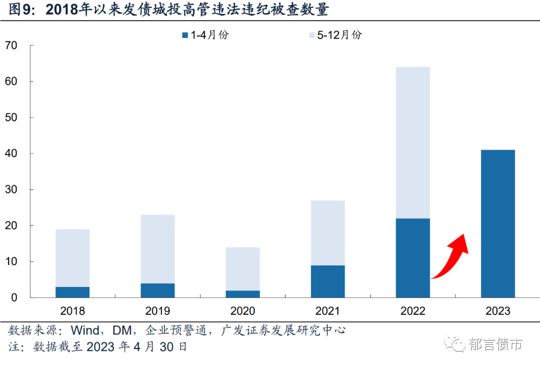 最高城投票息高达8%，半年末节点临近，“364境外债”重出江湖