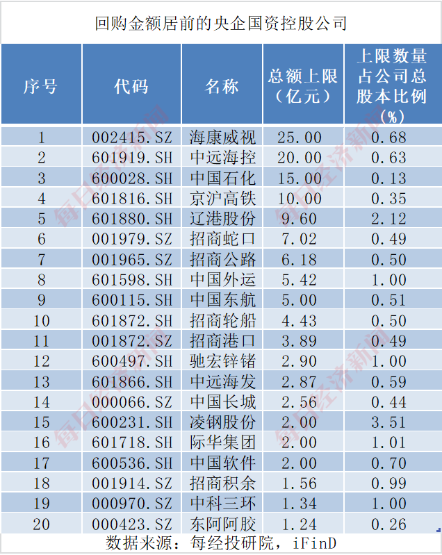 罕见！央企百亿级增持