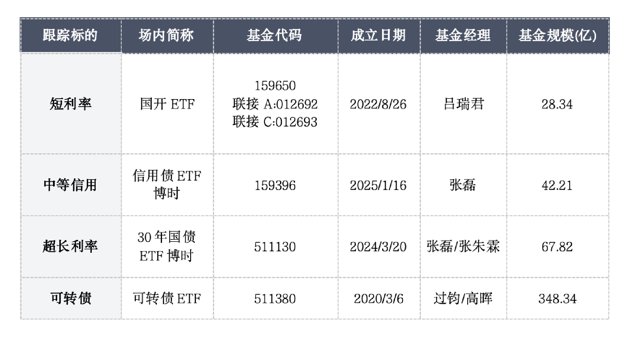 债基单月发行创今年以来新高 信用债备受机构青睐