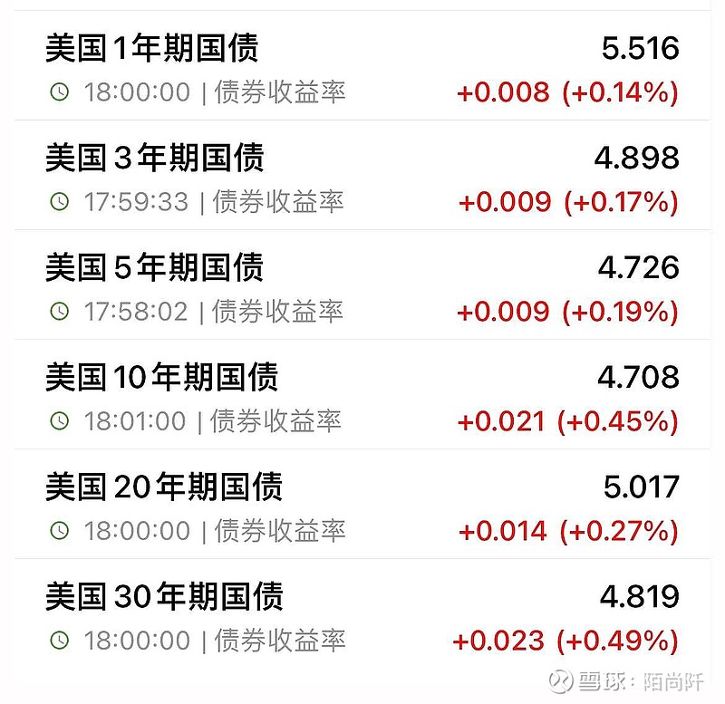 美债收益率集体上涨，10年期美债收益率涨4.50个基点