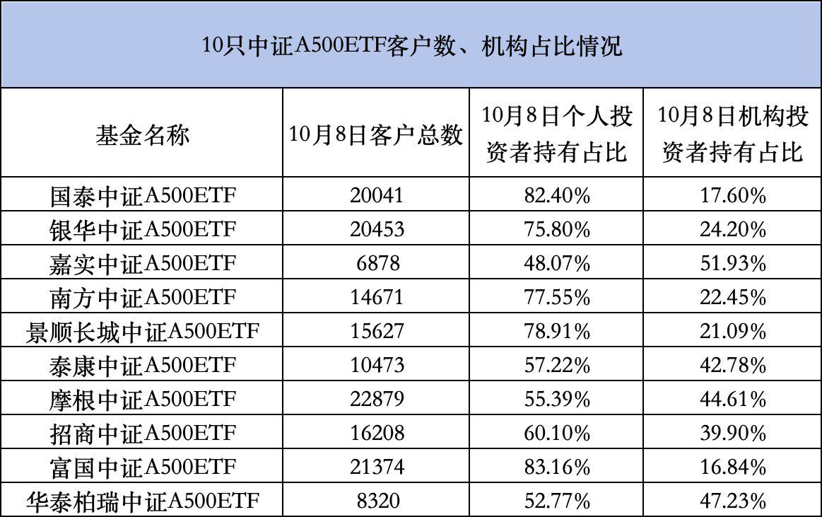 第二批中证A500ETF配售结果出炉 240亿元增量资金在路上