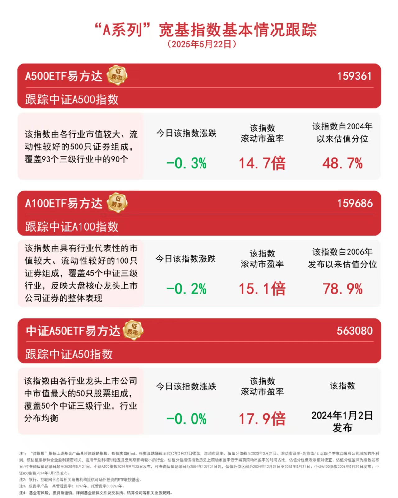 第二批中证A500ETF配售结果出炉 240亿元增量资金在路上