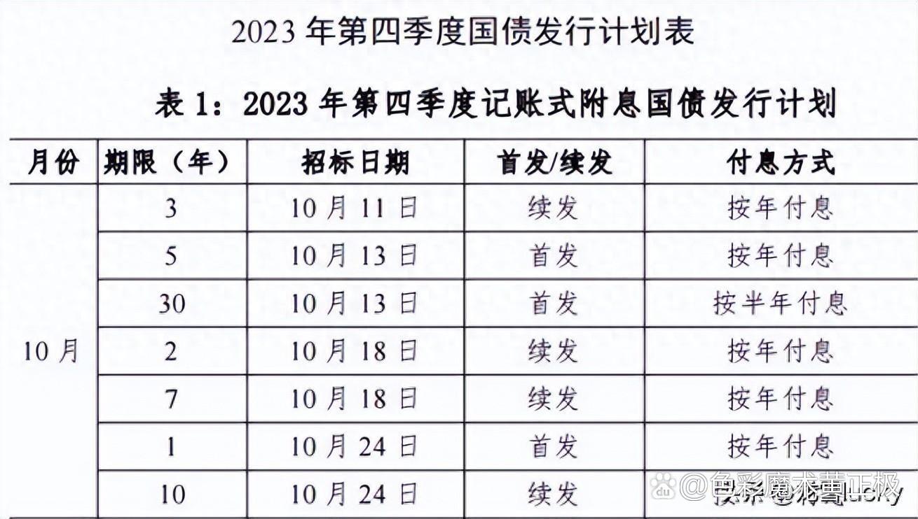2025年记账式附息（七期）国债第二次续发行已完成招标 实际续发行面值金额1090亿元