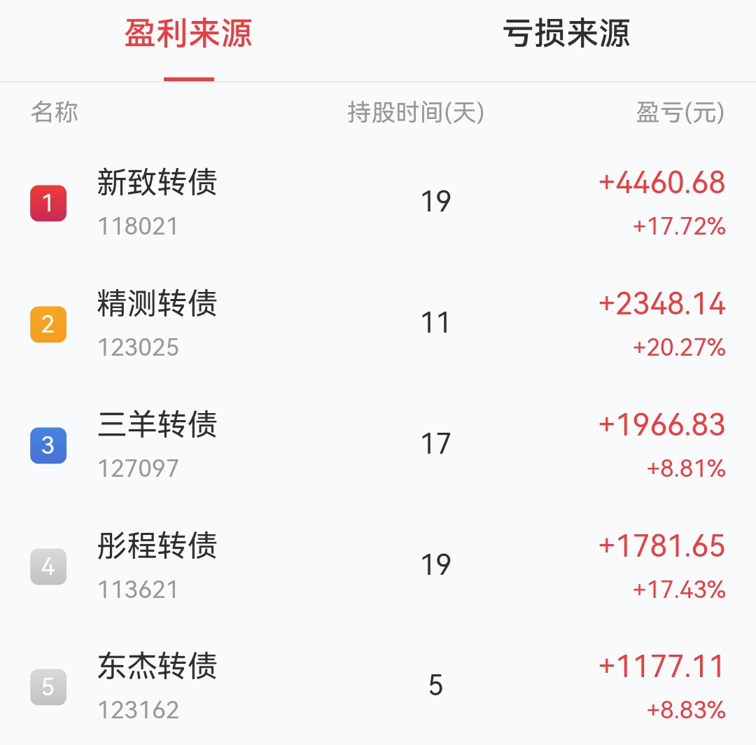 今年以来17只可转债上市 2只可转债首日涨幅近六成