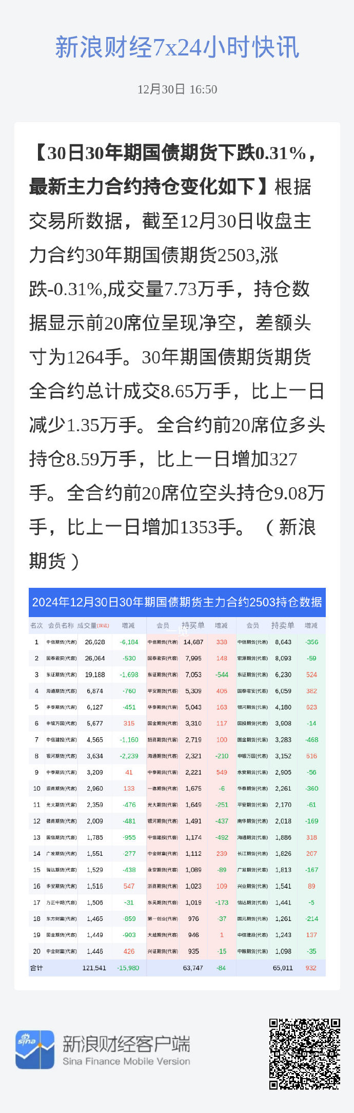 日本30年期国债收益率涨6个基点至3.025%