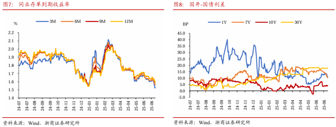 7月同业存单利率中枢或延续下行 短期内重启国债买卖必要性降低