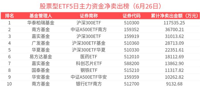 中证A500ETF南方（159352）突破150亿元！联接基金开放申购!