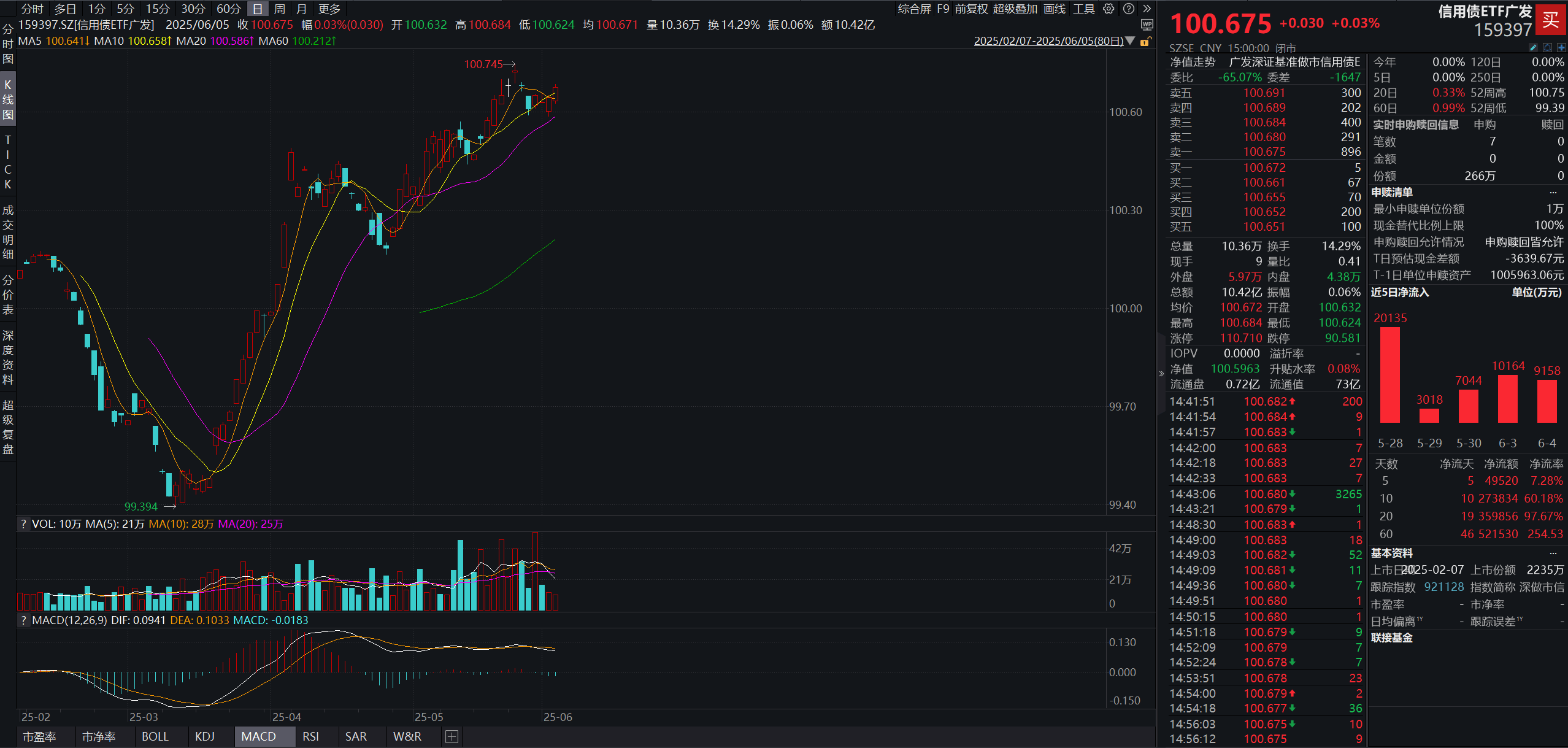 各类产品轮番登场 信用债ETF吸金力度不减